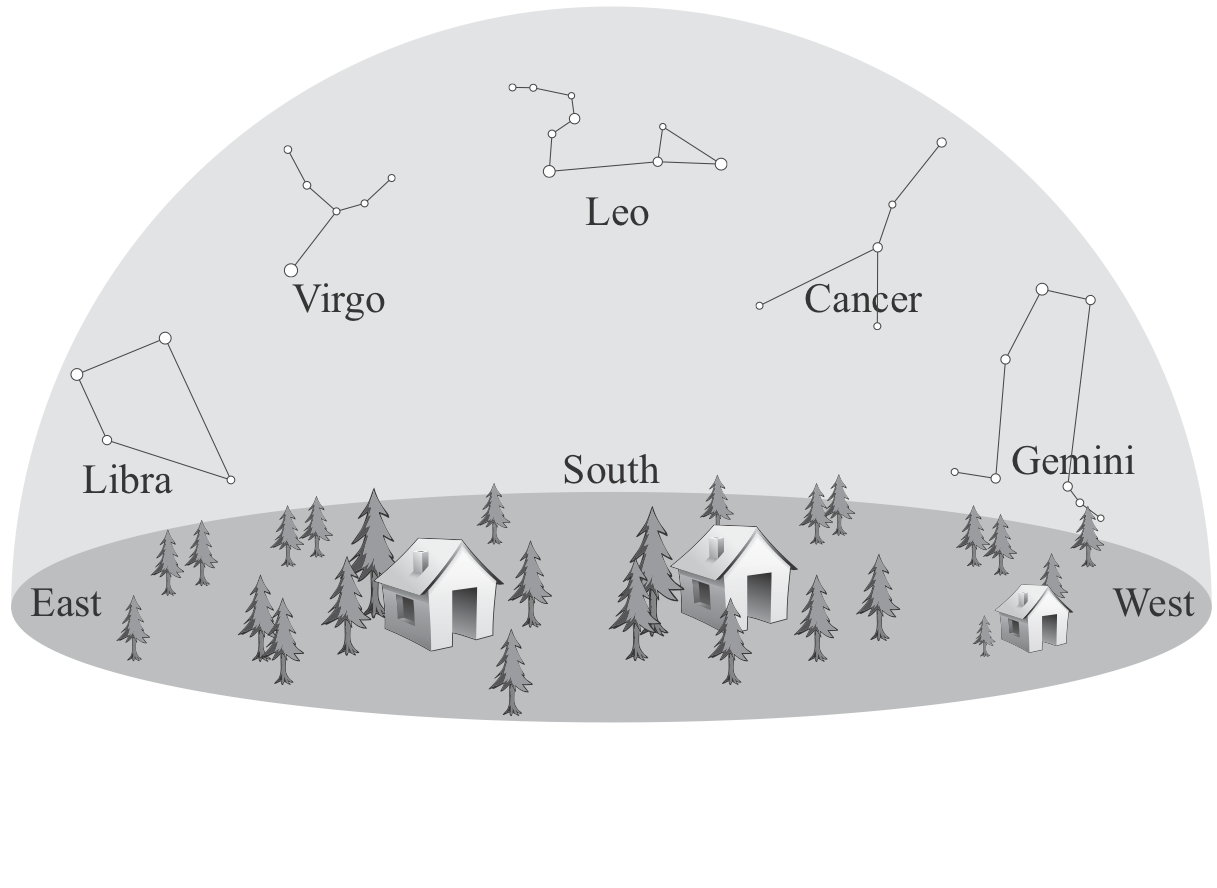 Local sky facing South. East is left, West is right. Libra, Virgo, Leo, Cancer, and Gemini arc across the sky. Leo is highest.