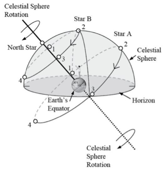 A dome-shaped local sits above the horizon, with Earth at the center and Earth’s equator marked. The north celestial pole and North Star are indicated along the tilted rotation axis. Arrows indicate the direction of celestial sphere rotation, and dashed lines illustrate the stars’ circular paths around the celestial pole. Two example stars (Star A and Star B) trace curved paths across the sky. Star B traces a  circular path from the back of the dome (1), the zenith (2), front of dome (3), and above the horizon directly below the North star. Star A follows a larger circle from the farthest point of the horizon (1), to high on the rightmost edge of the dome (2), to the front point of the horizon(3), to down below the horizon (4).