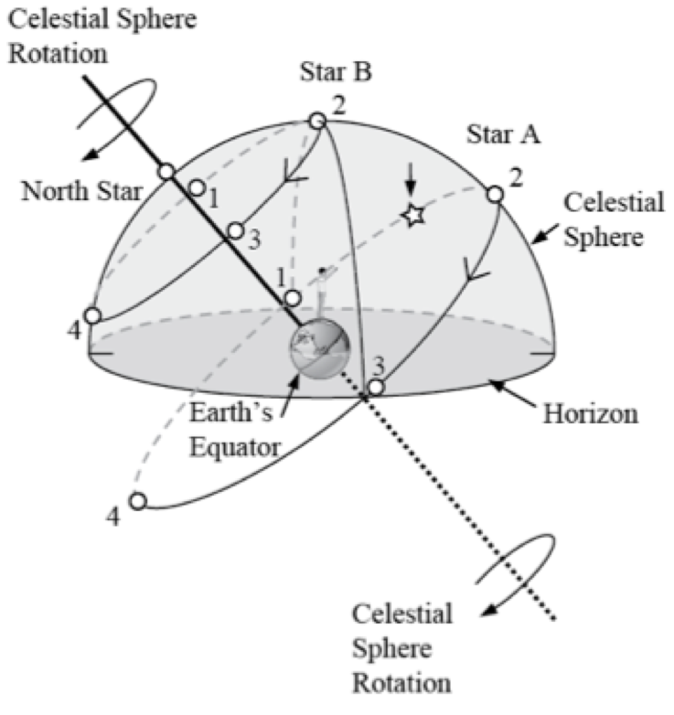 A dome-shaped local sits above the horizon, with Earth at the center and Earth’s equator marked. The north celestial pole and North Star are indicated along the tilted rotation axis. Arrows indicate the direction of celestial sphere rotation, and dashed lines illustrate the stars’ circular paths around the celestial pole. Two example stars (Star A and Star B) trace curved paths across the sky. Star B traces a  circular path from the back of the dome (1), the zenith (2), front of dome (3), and above the horizon directly below the North star. Star A follows a larger circle from the farthest point of the horizon (1), to high on the rightmost edge of the dome (2), to the front point of the horizon(3), to down below the horizon (4). Star A is marked on the back half of the dome, between points 1 and 2.