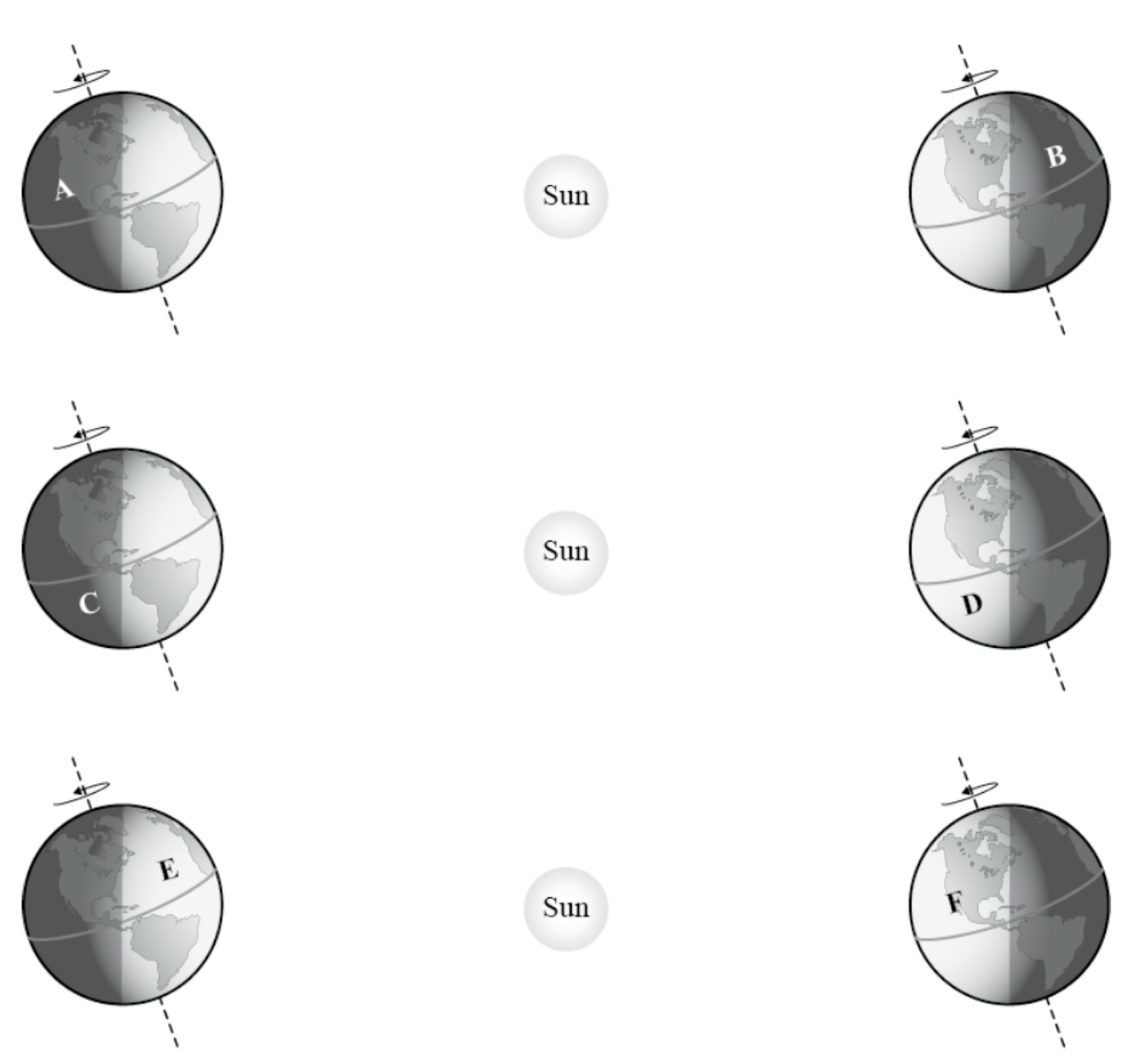 All Earths have their north pole tilted to the left. A: to the left of the sun, observer in the shadow and above the equator. B: to the right of the sun, observer in the shadow and above the equator. C: to the left of the sun, observer in the shadow and below the equator. D: to the right of the sun, observer in the daylight and below the equator. E: to the left of the sun, observer in the daylight and above the equator. F: to the right of the sun, observer in the daylight and above the equator. Remember: all Earths tilt left.