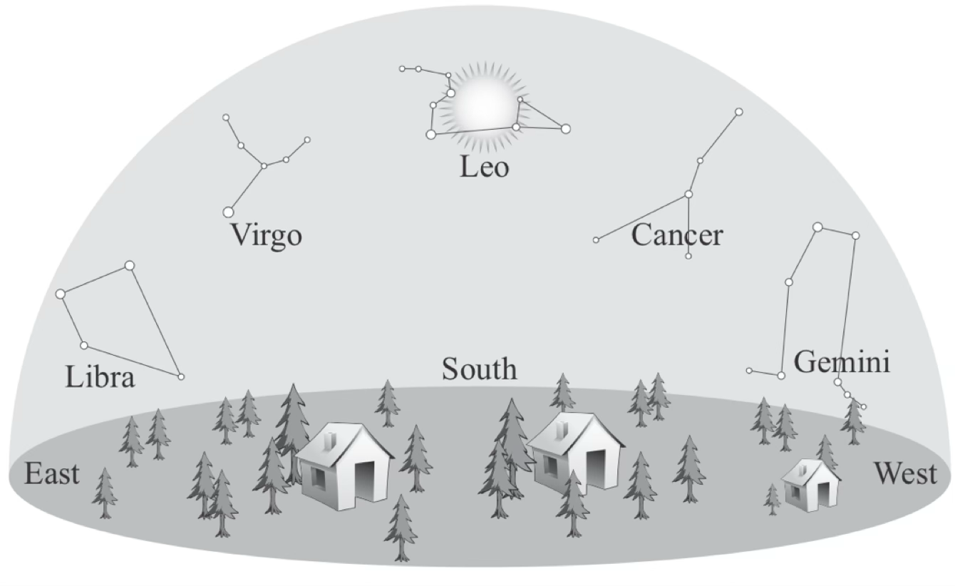 Local sky view facing south. The horizon is labeled East on the left, South at center, and West on the right. In the sky, the constellations Libra (low in the eastern sky), Virgo (higher toward the southeast), Leo (high in the southern sky, Cancer (to the southwest), and Gemini (low in the western sky) are drawn with stick-figure star patterns and labels. The Sun appears within Leo's boundaries. 