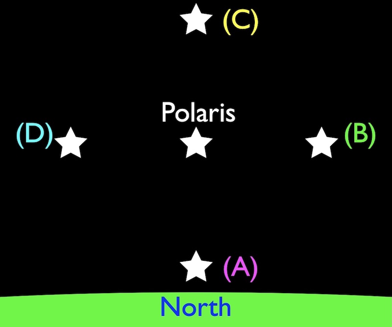 Four star positions surround Polaris. A is close to the North point of the horizon directly below. B directly to the right. C is directly above. D is directly to the left.