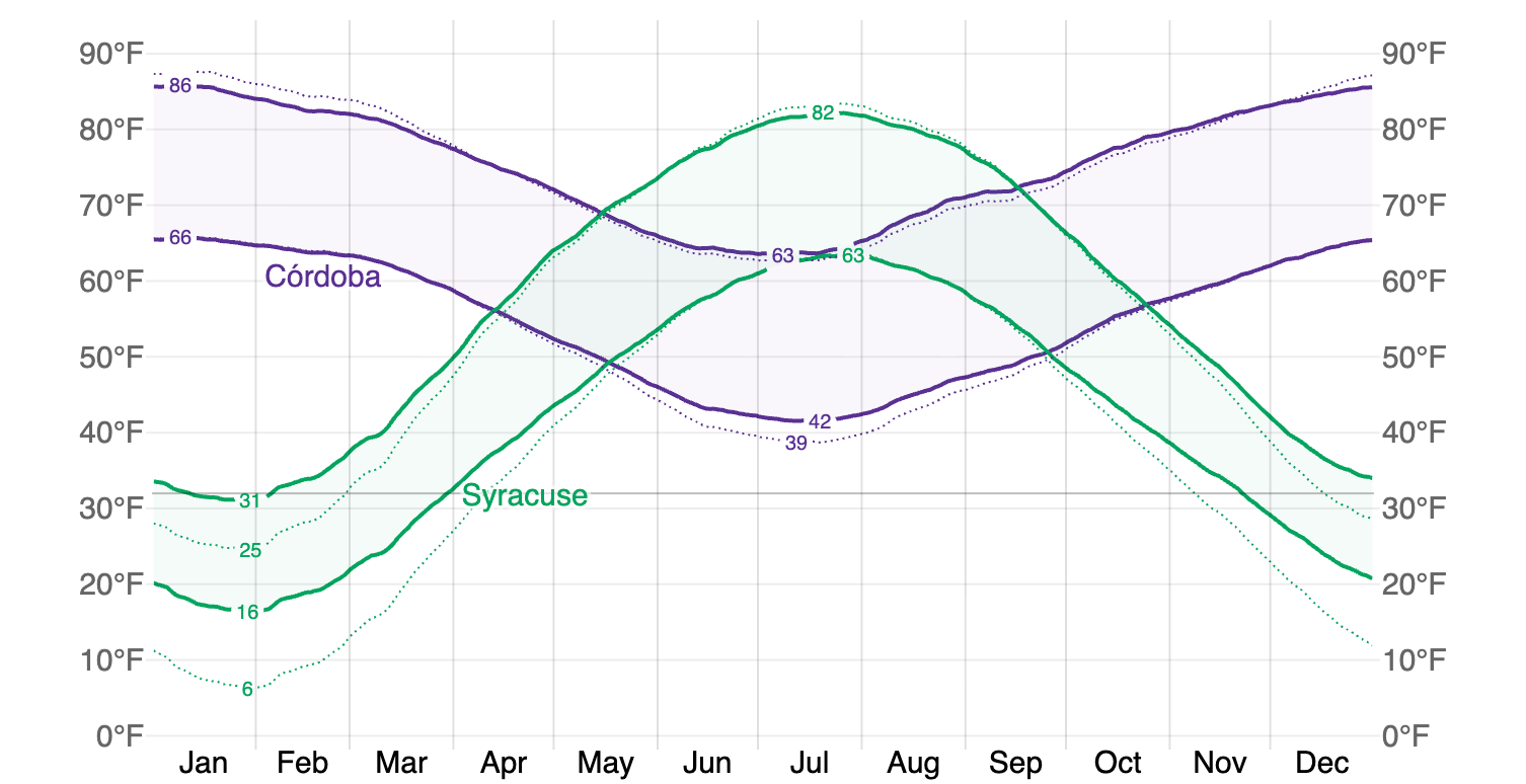 Line graph of monthly average high and low temperatures (°F) for Córdoba (purple) and Syracuse (green). Córdoba’s curves are highest in January and lowest in July, while Syracuse’s curves are lowest in January and highest in July.