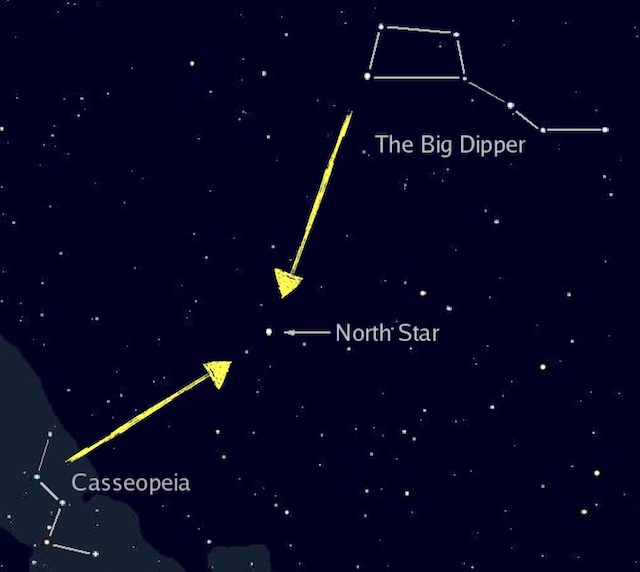 The W of Casseopeia points to the North Star from one side, the dipping edge of the Big Dipper from the other