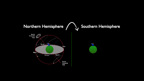 Two observers stand on the top of green spheres. One is labeled Northern Hemisphere and one Southern Hemisphere. A celestial sphere around the northern hemisphere shows counter-clockwise rotation, then flips over to the southern hemisphere showing clockwise rotation