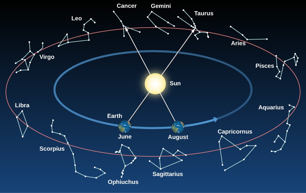 Constellations on the Ecliptic. The Sun is drawn at the center. Surrounding the Sun is a blue circular arrow indicating the path of the Earth around the Sun. The Earth is shown in two positions along this arrow, representing where is it located in June and August. Surrounding the circle of the Earth the constellations of the ecliptic are drawn. Counter-clockwise from top center are: Gemini, Cancer, Leo, Virgo, Libra, Scorpius, Ophiuchus, Sagittarius, Capricorn, Aquarius, Pisces, Aries, Taurus. The Earth's vantage point is illustrated with an arrow drawn from the Earth through the center of the Sun to the constellation behind the Sun as seen from Earth. In June the arrow points to Taurus, in August to Cancer.