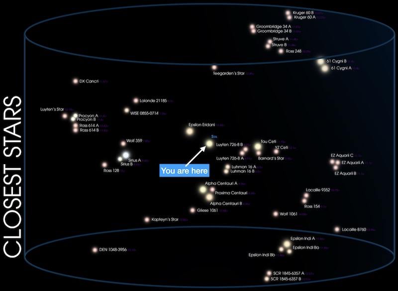 A 3D map of stars near the sun, with a label saying You are here pointing to Sol.