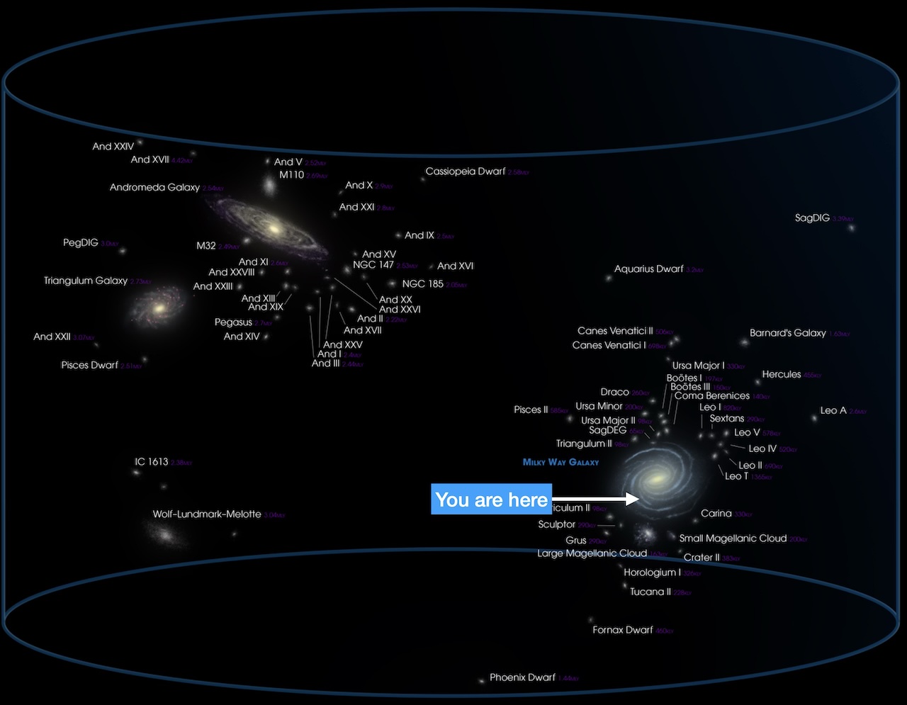 A 3D map showing the large Andromeda Galaxy, Triangulum Galaxy, and the Milky Way Galaxy, each with smaller "dwarf galaxies" clustered around it.