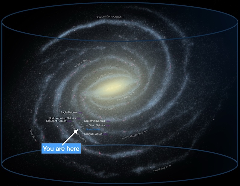The spiral of the Milky Way, with an arrow labeling the Sun's location in an outer arm with You Are Here
