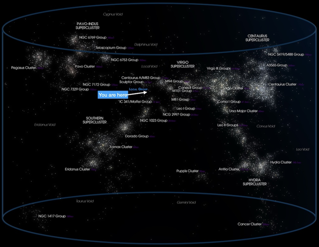 A map of thousands of galaxies scattered in clumps labeled as clusters. A label says "You are here" pointing to the Local Group within the Virgo Supercluster.