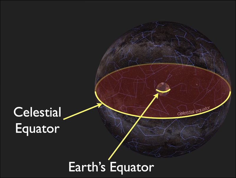 An line marking Earth's Equator is shown with a red ellipse estending out from it to the Celestial Equator.