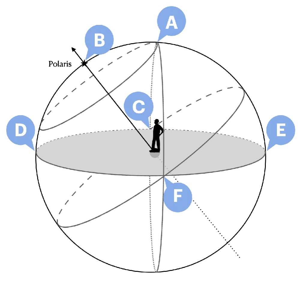 An observer on Earth faces to the left of the local sky dome. A is directly overhead. B marks Polaris on the upper left edge of the dome. C marks the horizon at the back of the diagram. D is the horizon's the leftmost point. E is the horizon's rightmost point.
