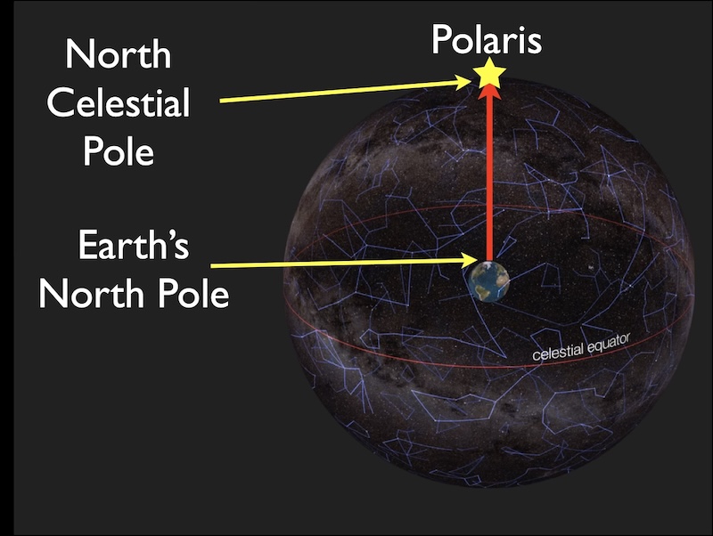 An arrow from Earth's North pole stretched directly up to the North Celestial Sphere, and Polaris.