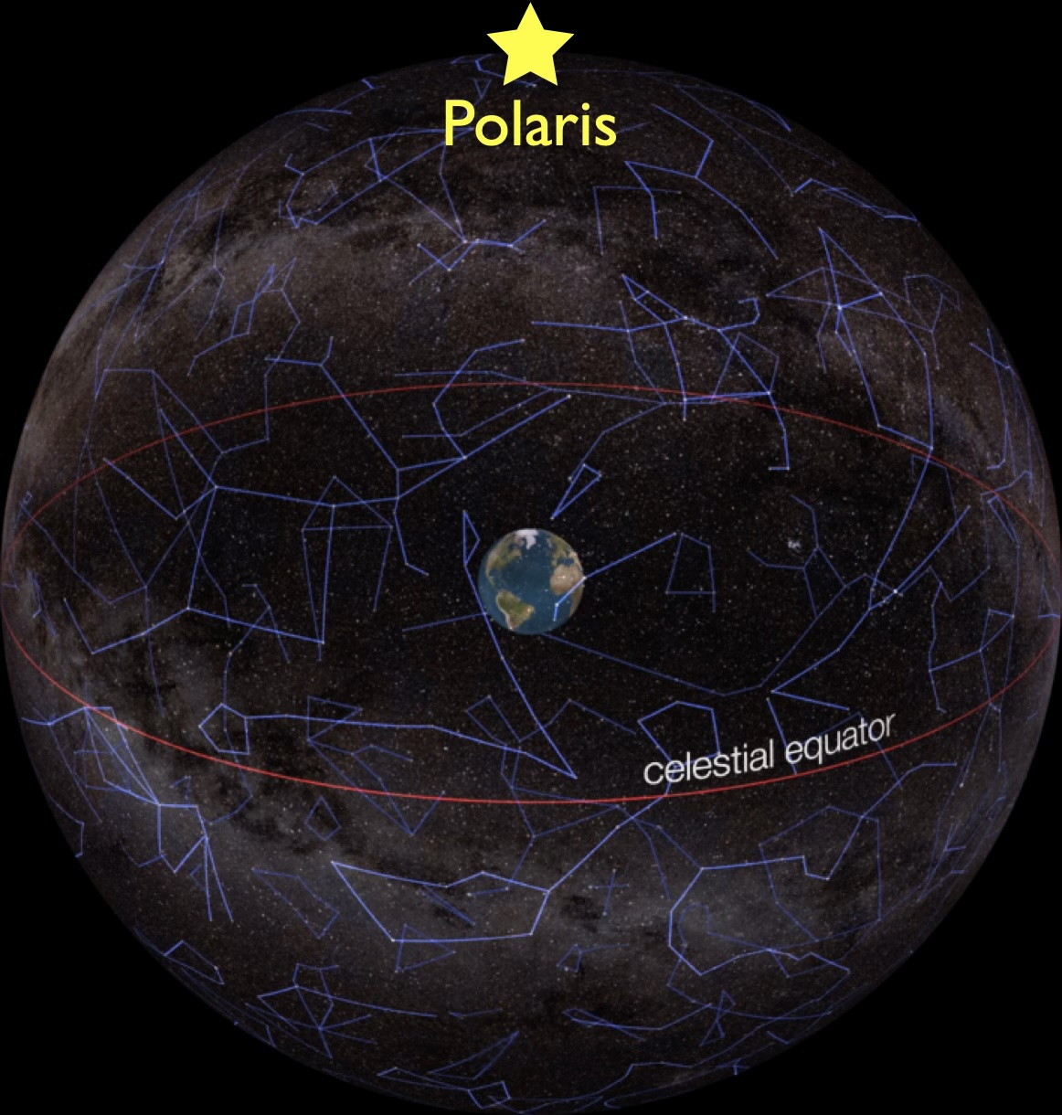 An image of earth at the center of the celestial sphere. Earth is oriented with the north pole at the top of the globe. Polaris is marked at the top of the celestial sphere.