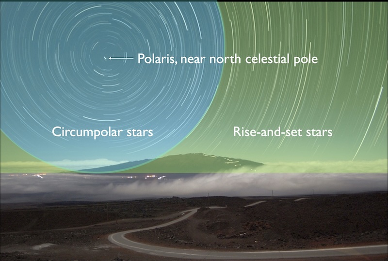 Stars appear as streaks in a time lapse photo of the sky. Shaded regions show Circumpolar stars and Rise-and-set stars as described in the text.