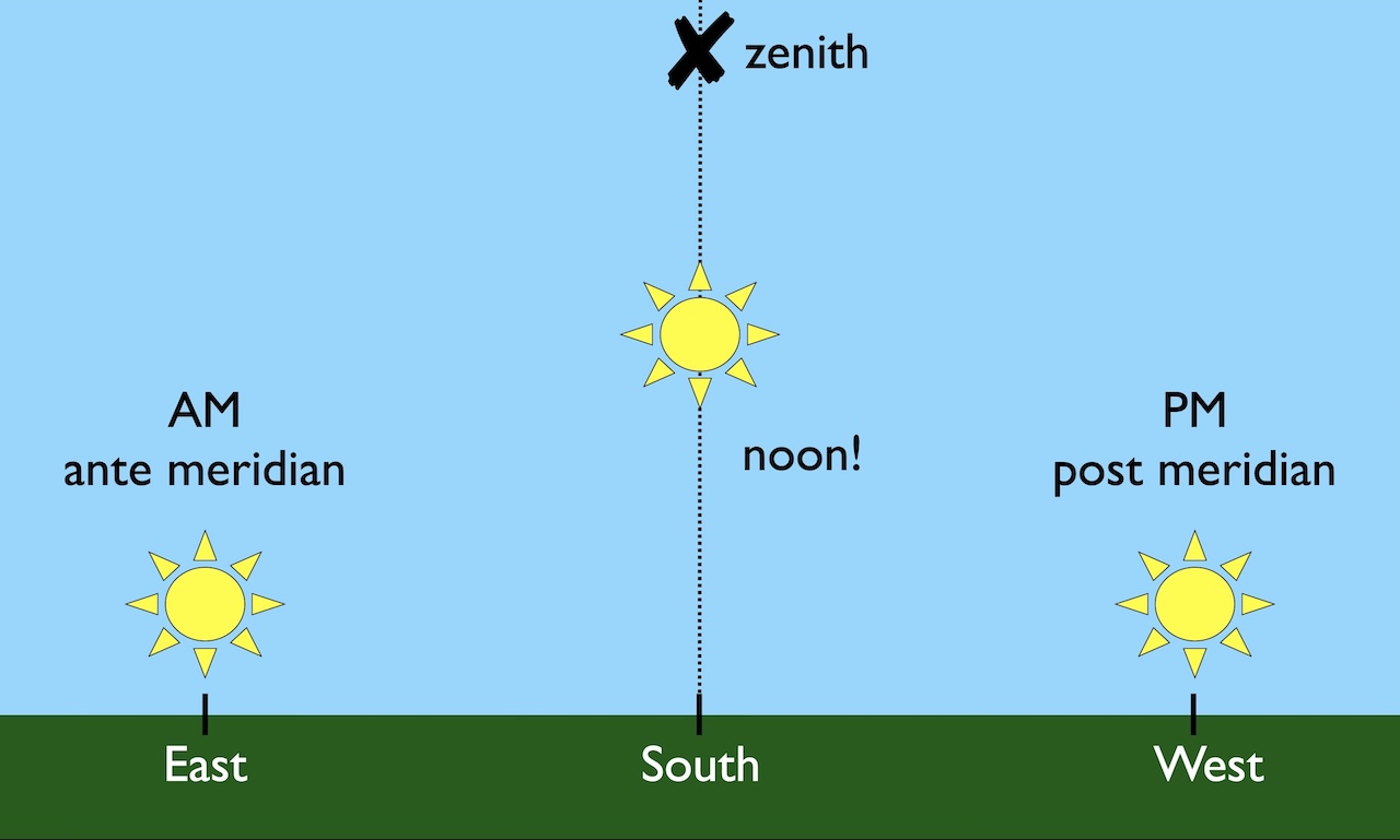 Local sky marking East, South, and West points of the horizon, and the zenith above the South point. Above the East is the sun in the AM (ante meridian), above the South is the Sun at noon, higher in the sky but below the Zenith, and above the West is the sun in the PM (post meridian).