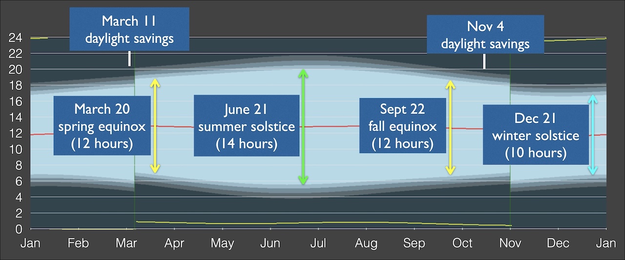 Plot of daylight and dark hours over the course of a year. Jumps are visible March 11 and Nov 4 for daylight savings changes. Arrows show the daylight times at key dates of March 20 spring equinox (12 hours) June 21 summer solstice (14 hours) Sept 22 fall equinox (12 hours) Dec 21 winter solstice (10 hours).