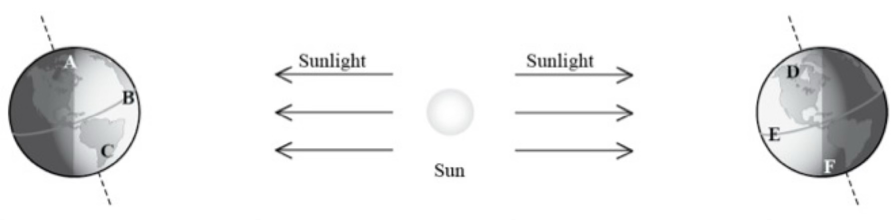 Two Earths are shown, one on each side of the sun. The North pole is tilted to the left for each. On the left side, A is near the North pole, B is on the Equator, and C is below the equator, while sunlight comes in from the right. On the right side, D is near the North pole, E is on the Equator, and F is near the South pole, while sunlight comes from the left.