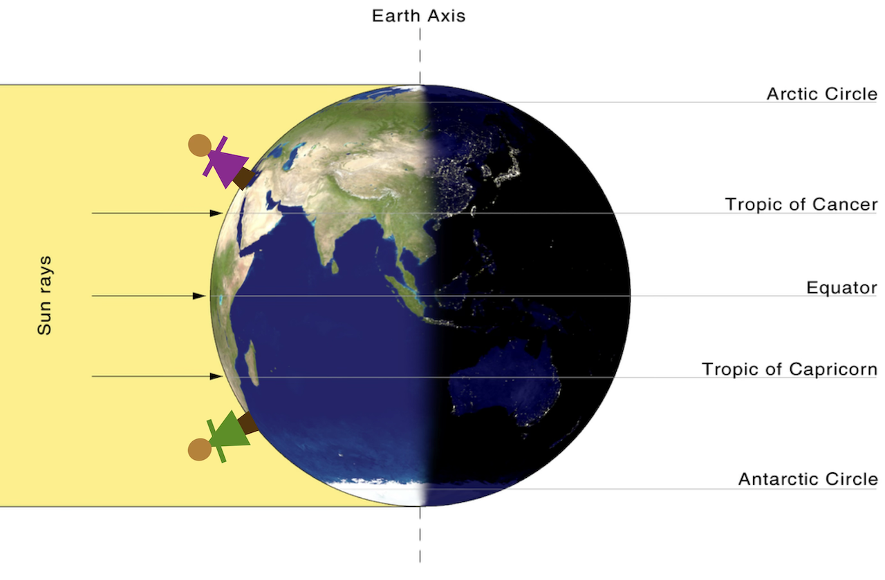 Diagram of Earth half illuminated and half in darkness, with sunlight coming from the left. Earth’s axis is straight up and down. Latitude lines labeled Arctic Circle, Tropic of Cancer, Equator, Tropic of Capricorn, and Antarctic Circle appear on the right. A figure above the Tropic of Cancer and a figure below the Tropic of Capricorn are shown. They make the same angle with the sun rays.