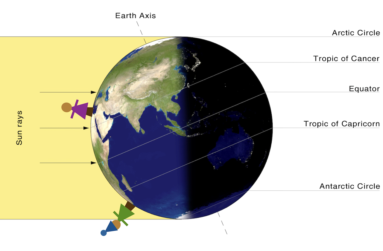 Diagram of Earth half illuminated and half in darkness, with sunlight coming from the left. Earth’s axis is shown tilted, with the North Pole angled away from the Sun. Latitude lines labeled Arctic Circle, Tropic of Cancer, Equator, Tropic of Capricorn, and Antarctic Circle appear on the right. A figure above the Tropic of Cancer is angled more toward the sun. A figure below the Tropic of Capricorn is angled more away from sun and wears a hat.