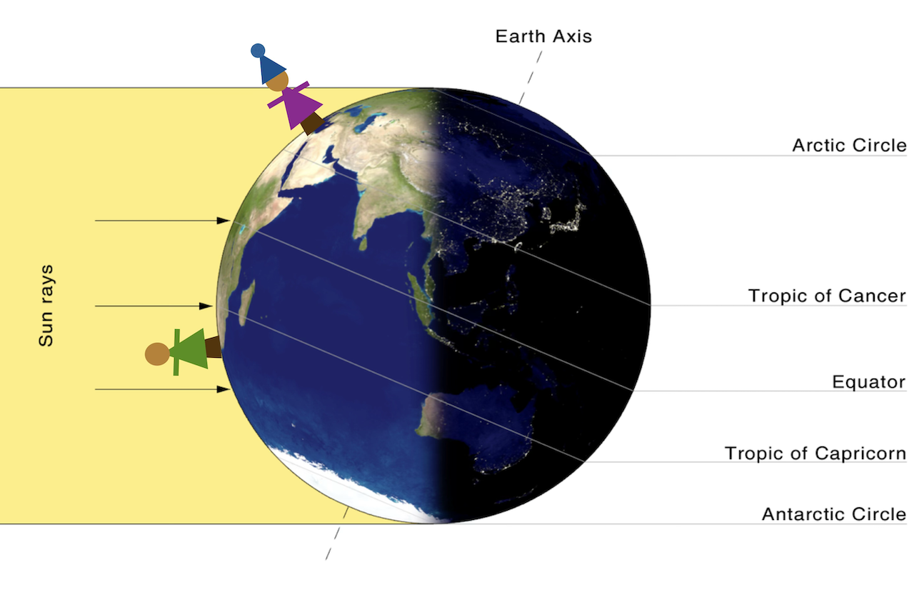 Diagram of Earth half illuminated and half in darkness, with sunlight coming from the left. Earth’s axis is shown tilted, with the North Pole angled away from the Sun. Latitude lines labeled Arctic Circle, Tropic of Cancer, Equator, Tropic of Capricorn, and Antarctic Circle appear on the right. A figure above the Tropic of Cancer is angled more away from sun and wears a hat. A figure below the Tropic of Capricorn is angled more toward the sun.