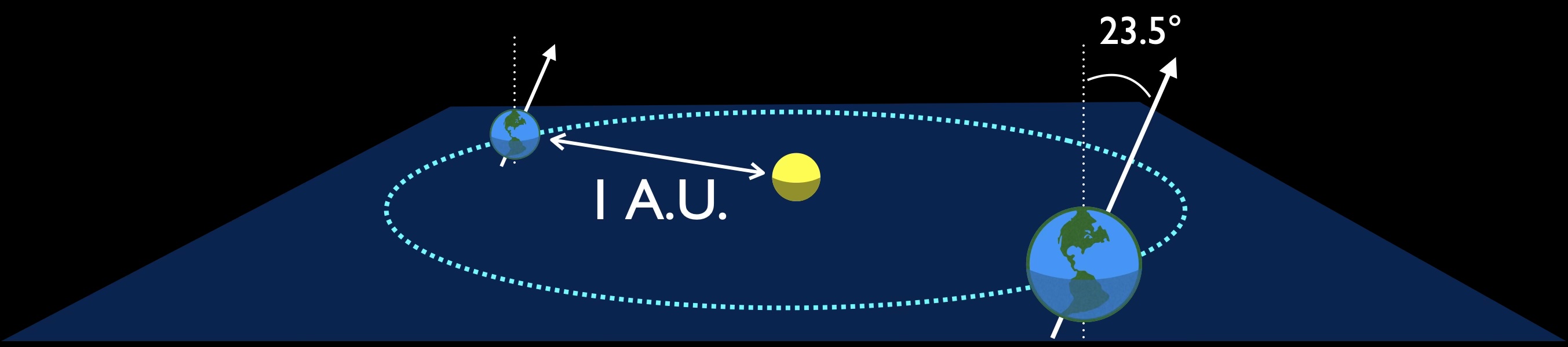 A tilted plane with the sun at the center and earth on a tilted circle path around it. The Earth to Sun distance is labeled 1 A.U. Earth's axis is tilted 23.5 degrees from up on two locations shown.