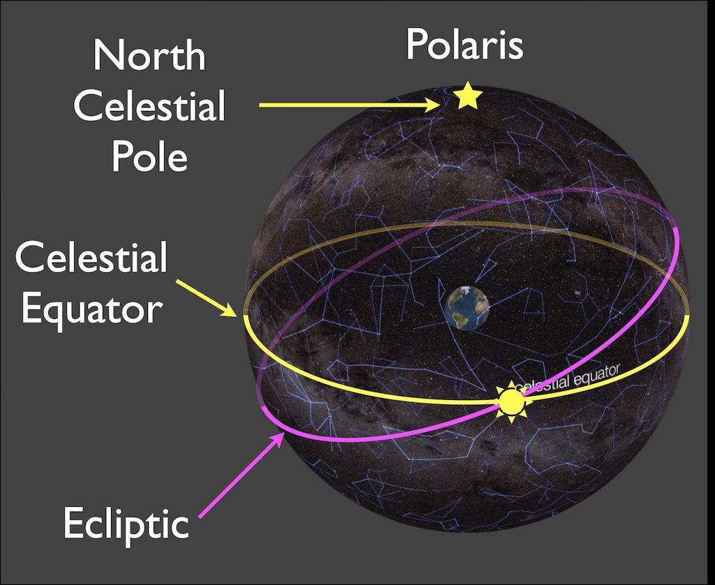 The celestial sphere surrounds Earth. The North Celestial Pole points to Polaris at the top. The Celestial Equator circles the middle. The Ecliptic is tilted compared to the celestial equator.