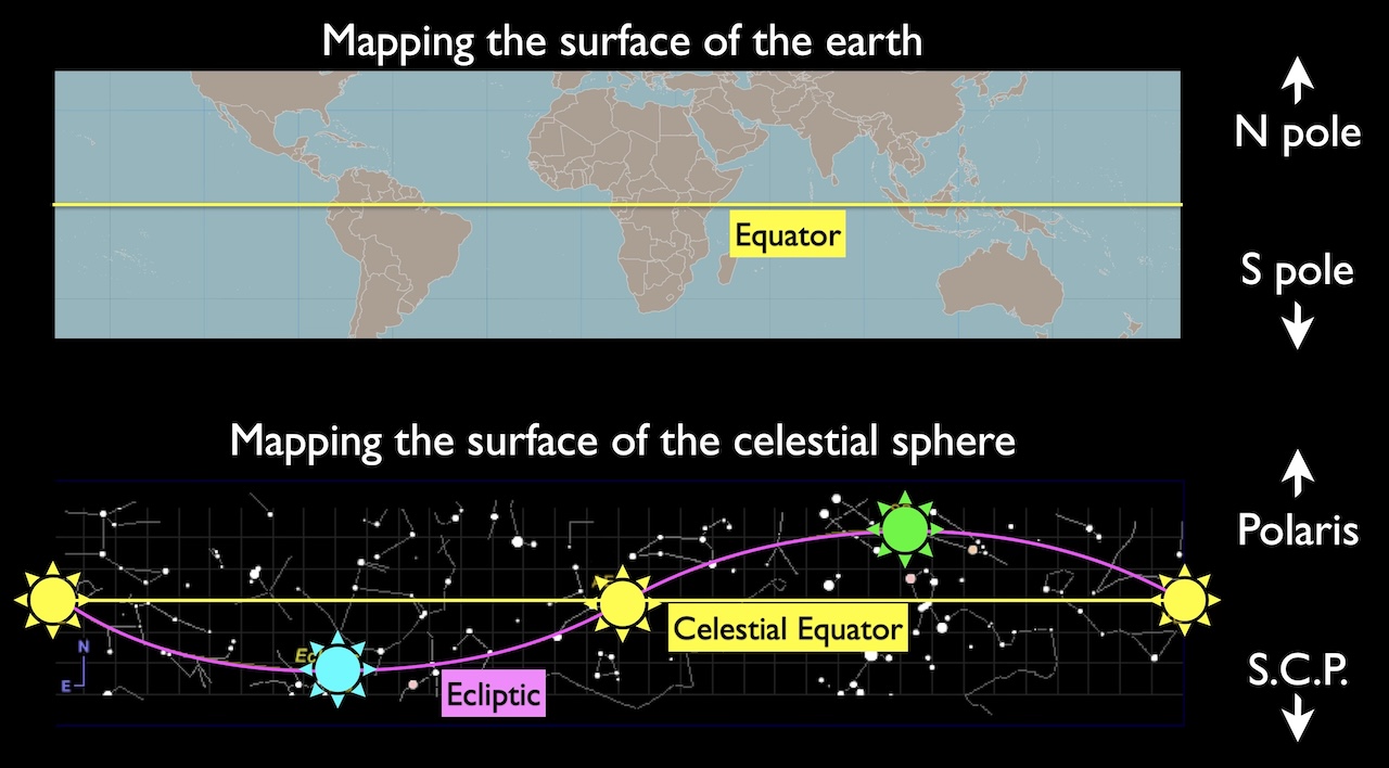 Mapping the surface of the earth: A map of the Earth showing the region around the Equator, with an arrow up to the N pole and down to the S pole. Mapping the surface of the celestial sphere: A map of stars around the Celestial Equator, with an arrow up to Polaris and down to the S.C.P. The Ecliptic is curved below and above the Celestial Equator. Sun symbols are marked in yellow when the Ecliptic crosses the equator. A green sun marks the northmost point and a blue sun marks the southmost point.