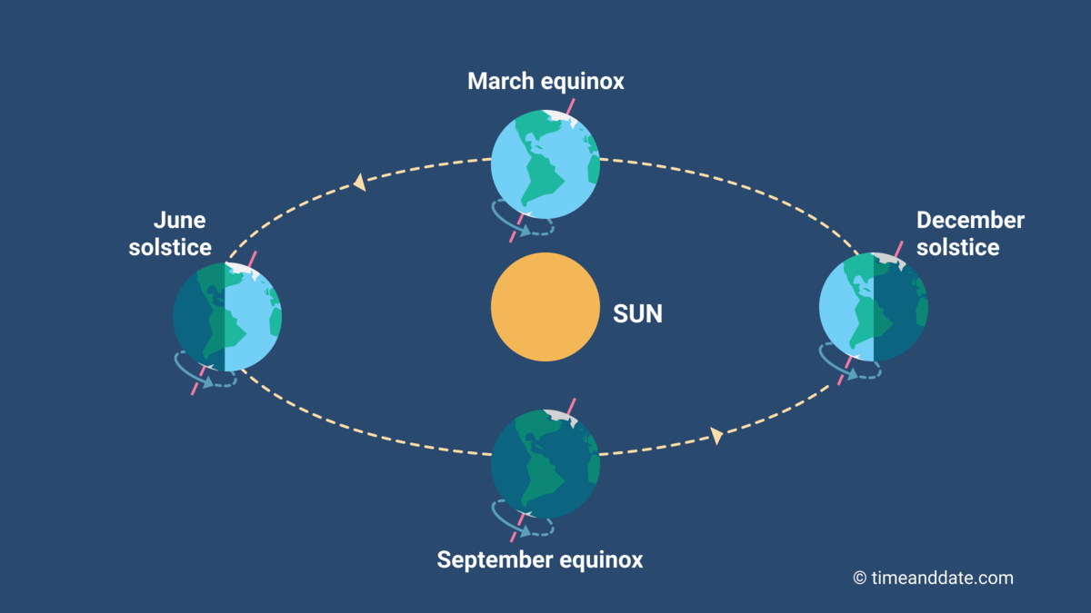 Diagram of Earth at four points in its orbit (March equinox, June solstice, September equinox, December solstice). In all four positions, Earth’s axis is tilted about 23.5° relative to a line perpendicular to the orbital plane and remains parallel to itself; in the June position the North Pole leans toward the Sun, in the December position it leans away, and at the equinox positions it tilts sideways relative to the Sun.