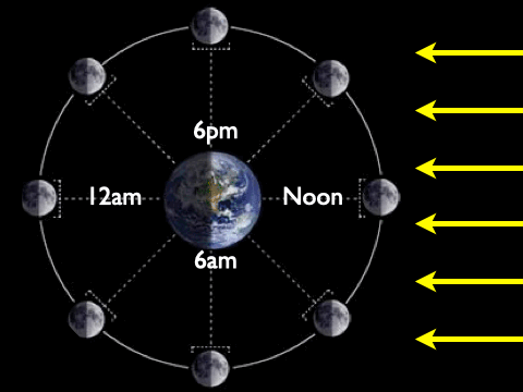 An image of the eight moon positions, with rays coming from the left. Times are marked: noon closest to sun, 12am opposite, 6pm above, 6am below. A local sky dome appears, with a figure tilted a little to the left. It rotates to pause with the figure at 6pm and the full moon on the horizon, the figure at 12 am and the full moon overhead, and the figure at 6am with the full moon on the other horizon, before disappearing.