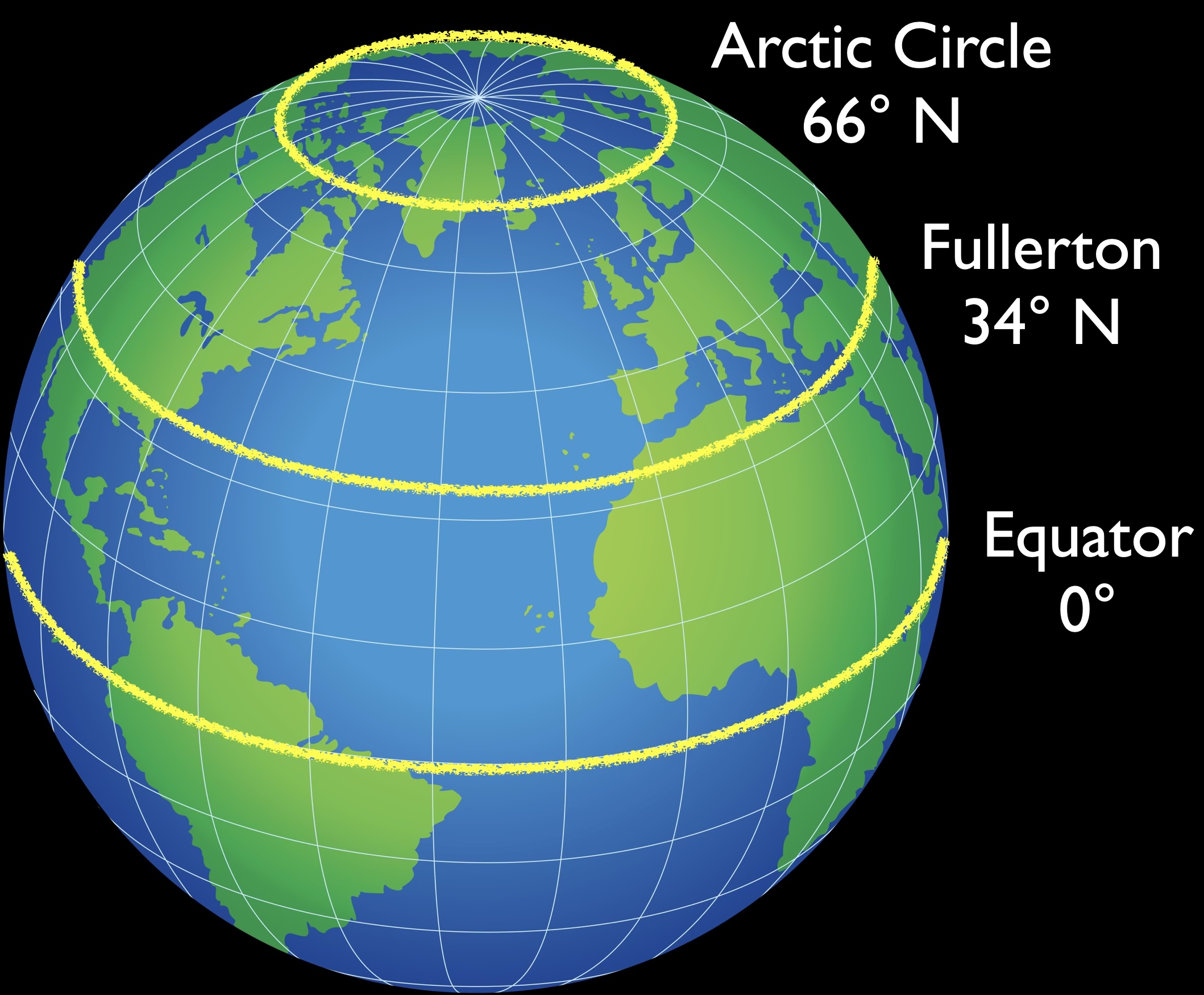 An image of the earth with three latitudes highlighted. The equator is around the middle and is labeled 0 degrees N. A parallel arc through Fullerton is labeled 34 degrees N. The arctic circle circles closer to the North Pole and is labeled 66 degrees N. 