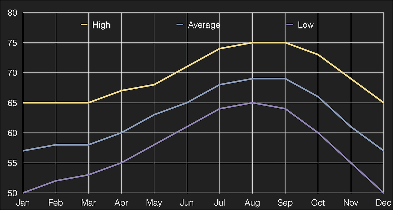 Line graph of monthly temperatures from January to December with three lines labeled High (yellow), Average (blue), and Low (purple). Highs increase from about 65°F in January to about 75°F in August–September, averages from about 57°F to 69°F, and lows from about 50°F to 65°F, then all decrease toward December.