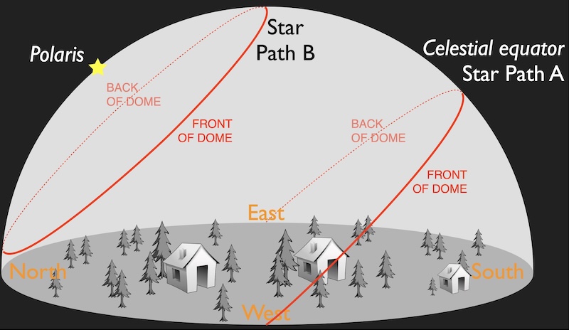 A dome of the sky over the ground. East is to the back, West to front, North to left, South to right on the horizon. Polaris is on the upper left edge, above Noth. The Celestial Equator and Star Path A arc from East, up the back of the dome to high in the South, down the front of the dome to West. Star Path B makes a loop on the dome, from low above North, up the back of the dome to the Zenith, down the front of the dome to its original point.