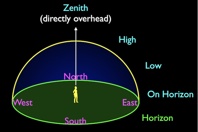 An observer with their local sky labeled as described below.