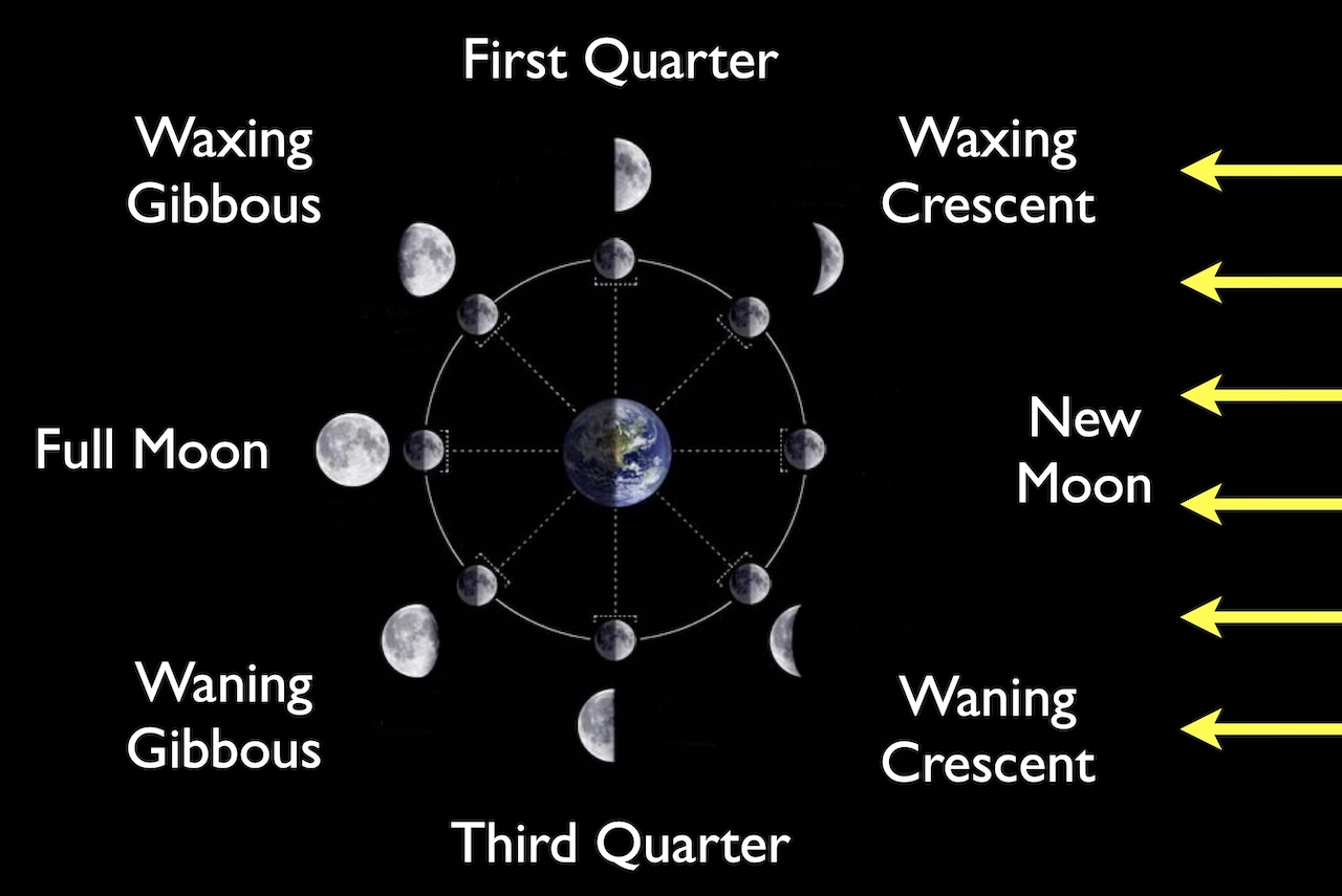 Moon phase diagram, explained below