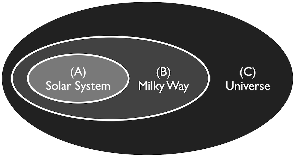 Three nested regions. (A) Solar System is inside (B) Milky Way is inside (C) Universe