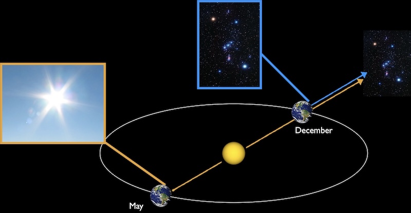 An image of earth orbiting the Sun. At the location marked December an arrow points away from the Sun to the stars of Orion and an image of Orion appears. At the location marked May on the other side of the Sun the arrow pointing to Orion passes through the Sun and an image of the Sun appears.