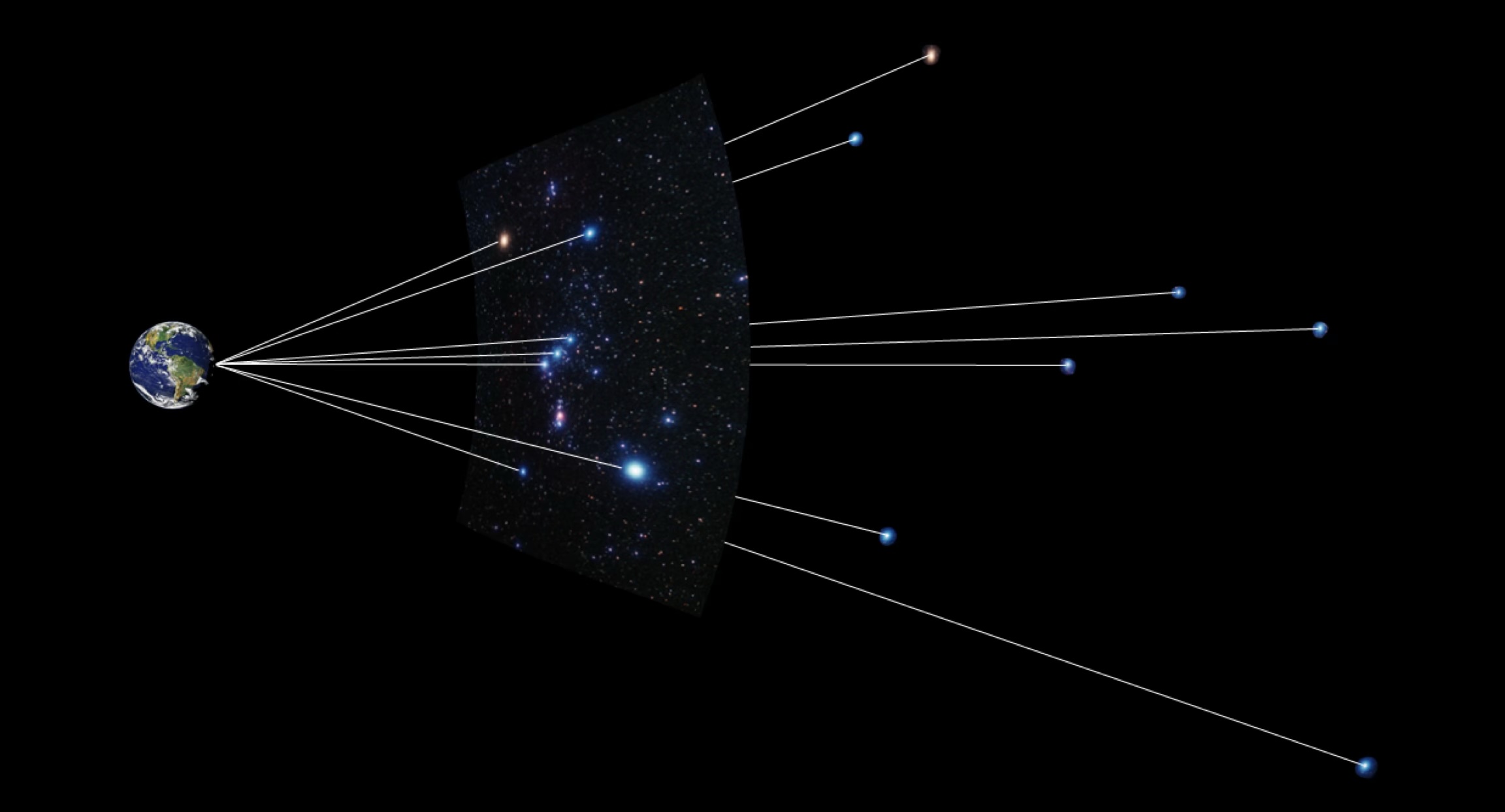 The earth, with lines-of-sight through a sideways sky image of Orion to several stars at different distances