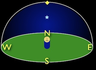 The local sky with North to the back, with polaris above the North point of the horizon and below the Zenith
