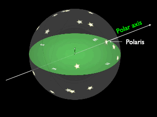 A celectial sphere rotating on the Polar axis through Polaris around the ground of a local sky. Stars are fixed on the sphere. The stars start to make trails as they move, forming circular paths that all parallel each other around Polaris.