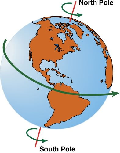 An image of earth, with lines extending from North and South Poles. Curved arrows arc around the Earth and its poles showng rotation from west to east