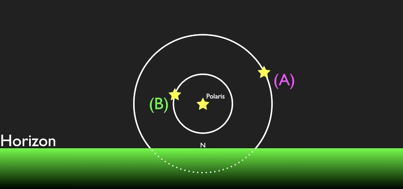 Two stars follow circular paths around Polaris. Star A is shown to the right of Polaris on a larger circle that dips underneath the horizon. Star B is shown to the left of Polaris on a smaller circle that is entirely above the horizon.