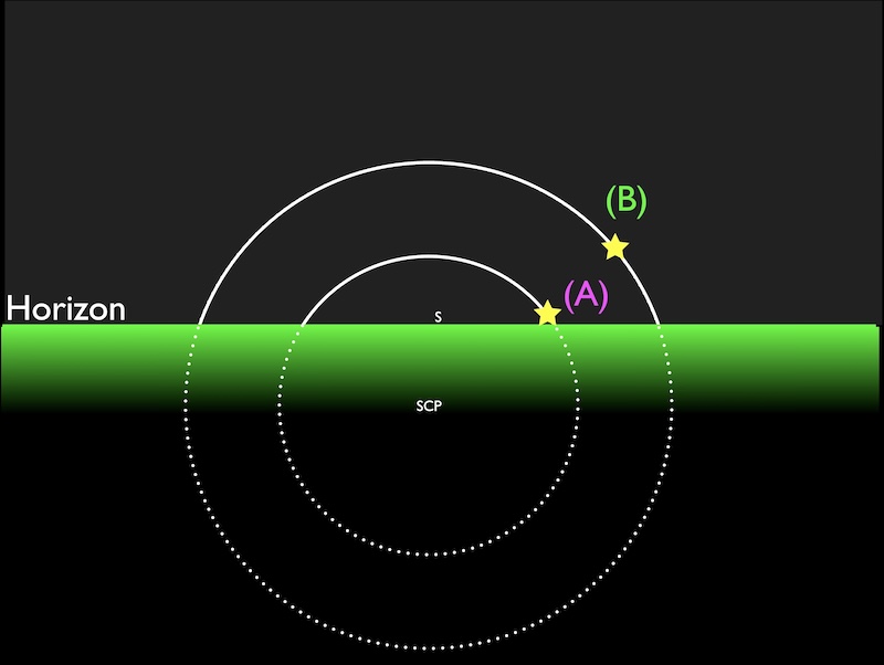 Two stars follow circular paths around the SCP. Star A is shown up and to the right of Polaris on a smaller circle that is mostly underneath the horizon. Star B is shown to the right of Polaris on a larger circle that arcs above the smaller circle.