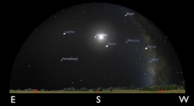 Local sky facing south. The Sun is high in the black night-like sky. Jupiter, Saturn, the Moon, Mercury, Venus, and Mars are all shown, along with bright stars Altair and Fomalhaut, and other dimmer stars.