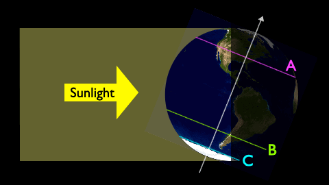 Earth spins on its axis, with the north pole tilted to the right in this image. Sunlight comes in from the left and the left half is illuminated. (A) marks a latitude line near the top of the sphere, less than half in light. (B) marks a latitude line near the bottom of the sphere, more than half in light. (C) marks a latitude near Antarctica, almost all in light.