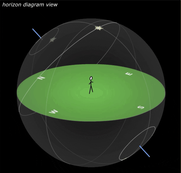 Stars in a rotating local sky. The most prominent star starts high in the sky, loops under the horizon following its circle path, and returns to its original place.