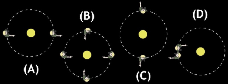 Students are drawn on an orbit path around a sun in four scenarios. A. two students on the left and right sides of the sun, both pointing left. B. four students, two above and below and two left and right of the sun, all pointing to the sun. C. two students above and below the sun, both pointing away from the sun. D.two students both on the left of the sun, one pointing left and one pointing right. 