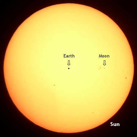 A composite image showing small circles representing the Earth and Moon in front of a photo of the disk of the Sun. The Earth-Moon distance is about a quarter the diameter of the Sun.
