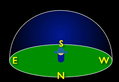 An animation with an observer facing South showing the Sun rising near East, arcing across the sky, and setting near West. A dotted line traces the Sun's path. A second line divides the sky from North to South.