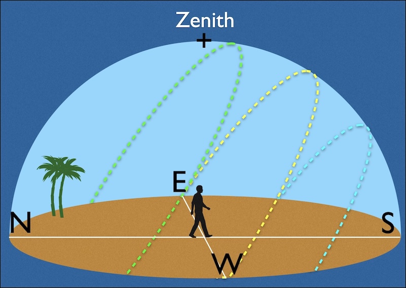A person stands in a local sky dome. N is left, E is back, S is right, W is front. The Zenith is marked at the top. Three sun paths are marked on the dome. The green stars north of east, arcs to just south of the zenith, and ends north of west. The yellow stars exactly east, arcs to high in the south, and ends exactly west. The blue starts south of east, arcs lower in the south, and ends south of west.